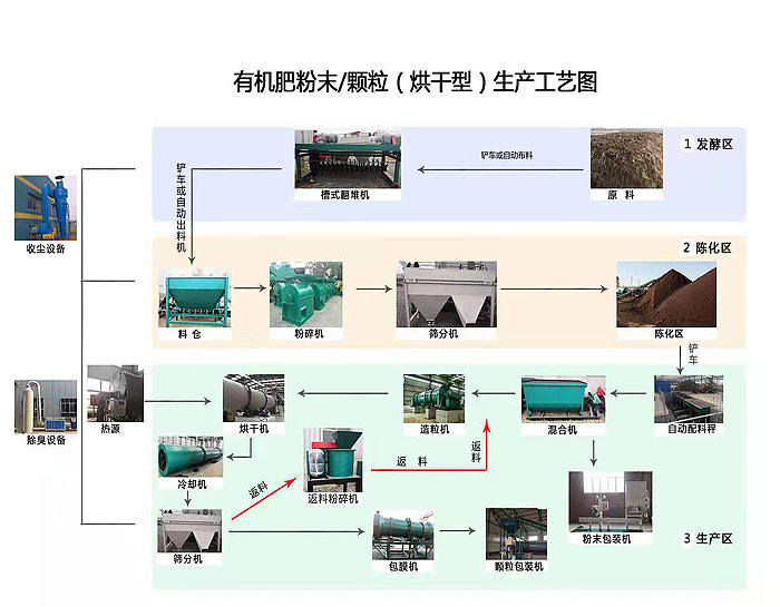 有机肥生产工艺图