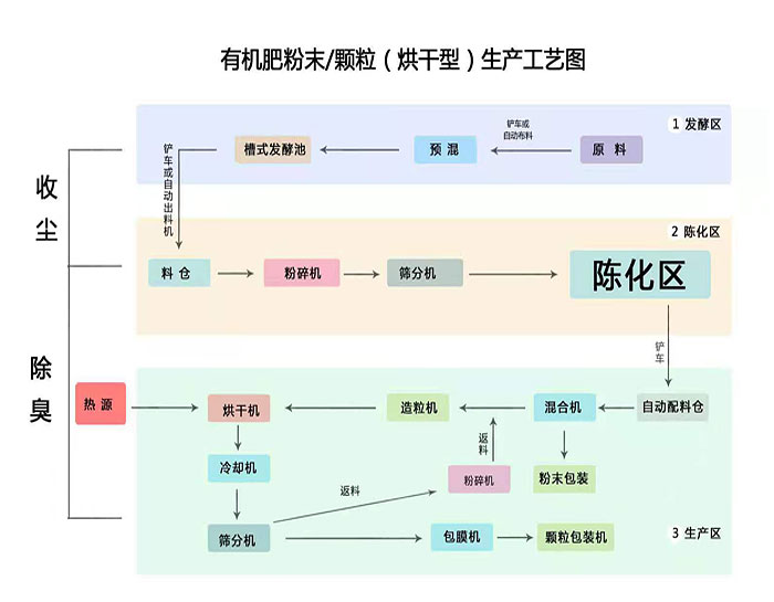 有机肥颗粒生产线